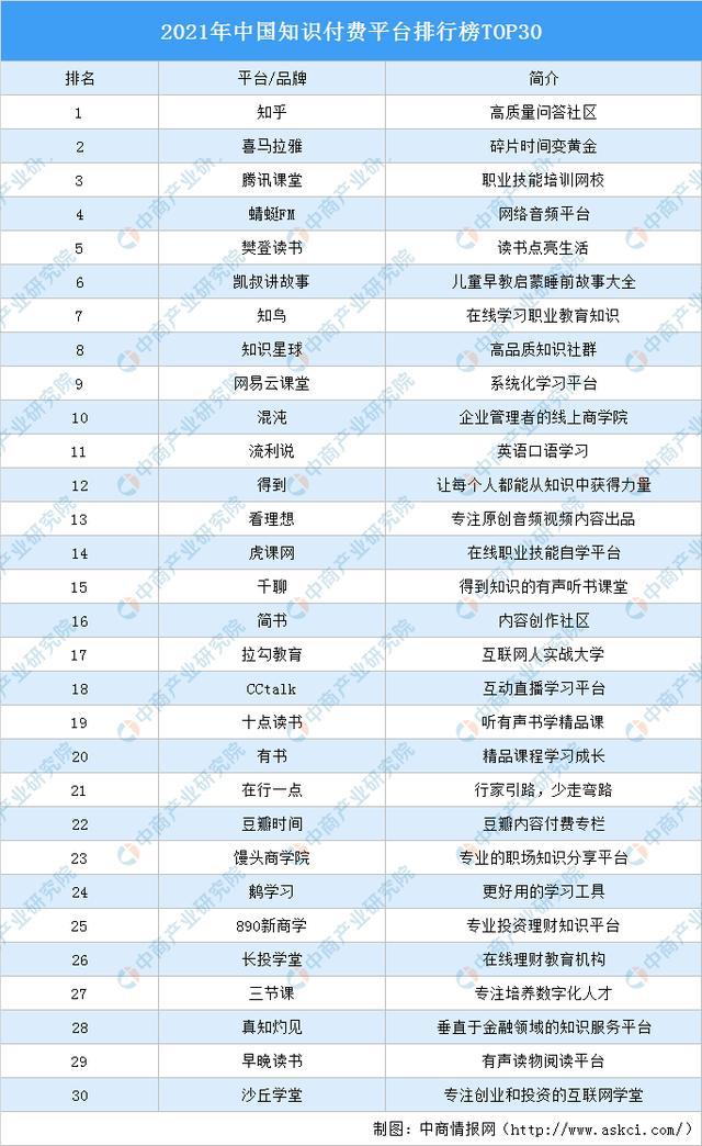 2021年中国知识付费平台排行榜TOP30(图1)